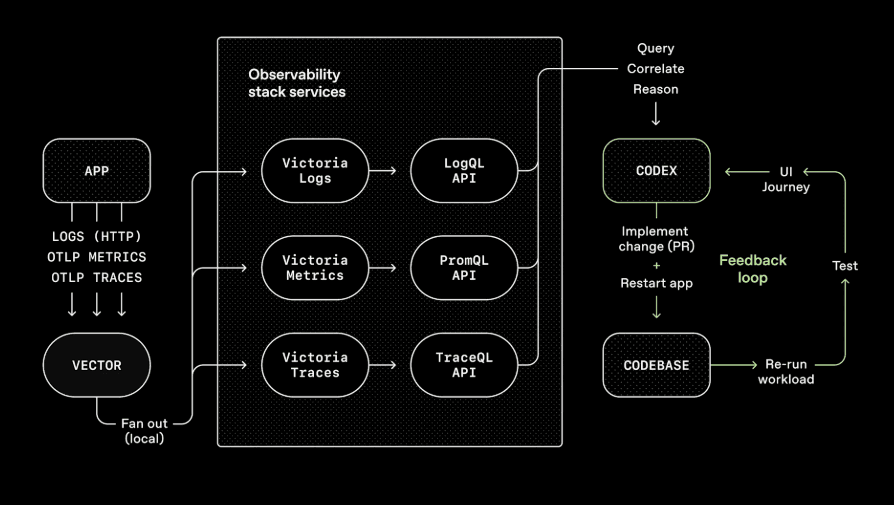 Harness engineering diagram